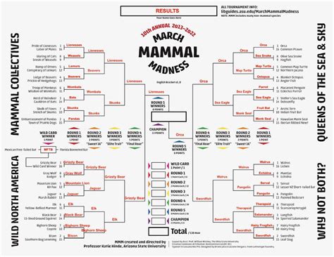 2022 March Madness Predictions .